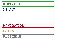 Systematische Darstellung der Struktur des Seitenlayouts: Zuerst Kopfzeile, dann Inhalte. Danach die Navigation, zuletzt die Zusatzinformationen.